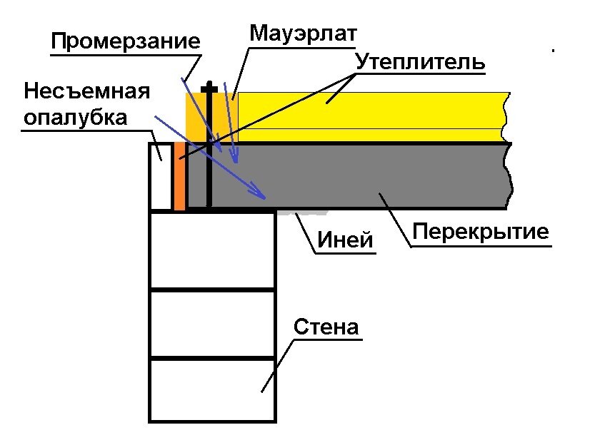 Мауэрлат-стропила конструкция узла - розаветров-воронеж.рф