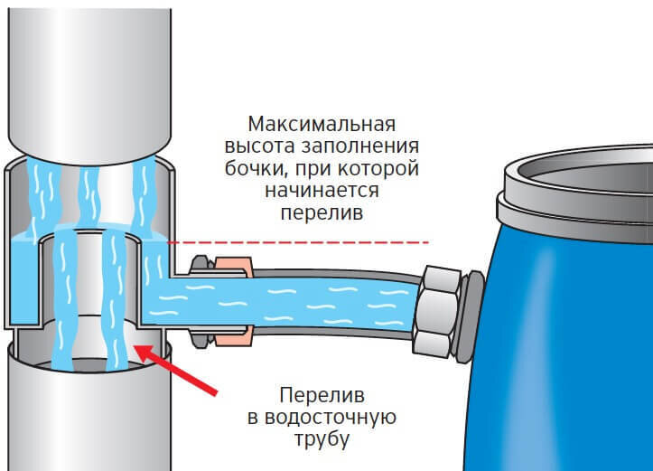 Есть ли правовые нормы, которые регламентируют слив дождевой воды с участка на улицу?