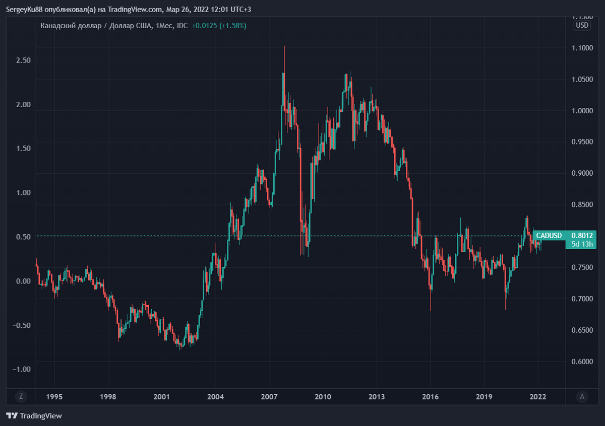 Канадский доллар