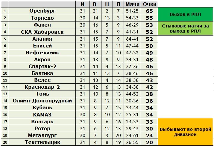 Фнл турнирная таблица результаты и расписание матчей