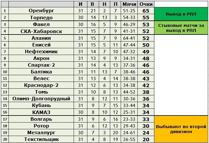 Фнл результаты тура и турнирная