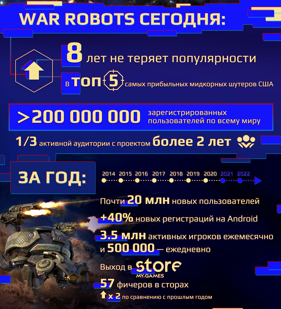 В War Robots зарегистрировалось более 200 млн игроков | Перекись Оборота |  Дзен