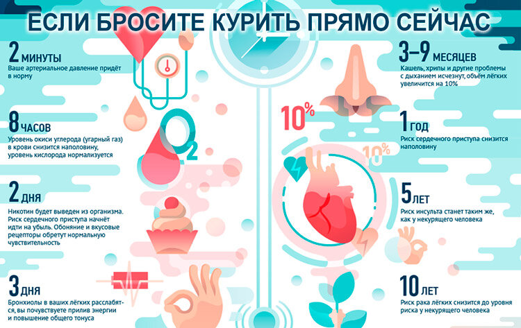 Что будет через сутки. Что будет если бросить курить. Что будет е ли бросить курить. Бросить парить что будет. Что убдете сли бросьл курить.