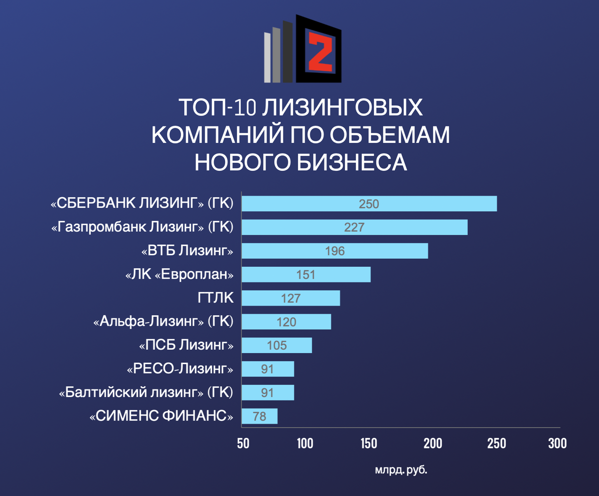Топ 10 лизинговых