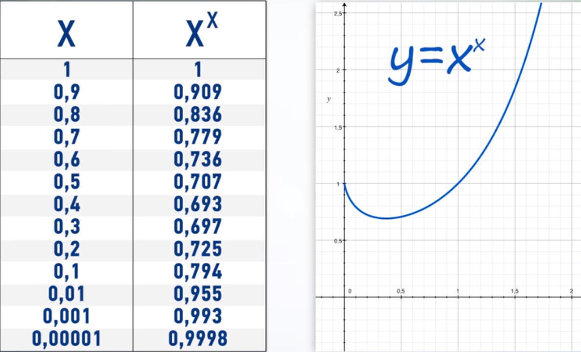 Почему нулевая степень равна 1