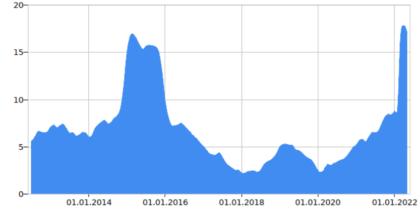 Уровень инфляции в годовом исчислении за последние 10 лет
