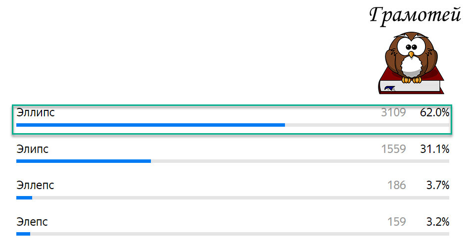 Пиши правильно: Эллипс. Фото автора 
