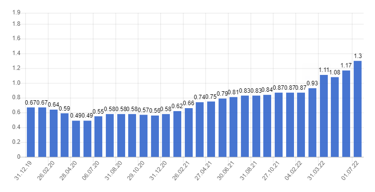 Динамика цен на бензин в США (USD/литр)