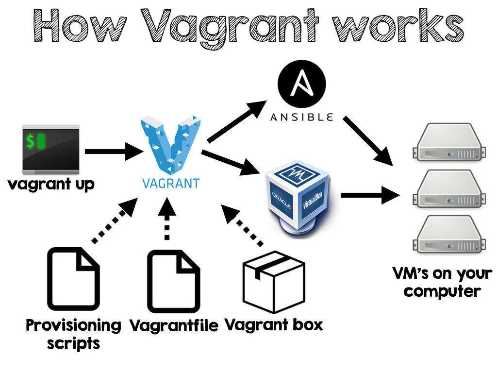 Vagrant - что это такое и с чем его едят | Обо всём и Linux | Дзен