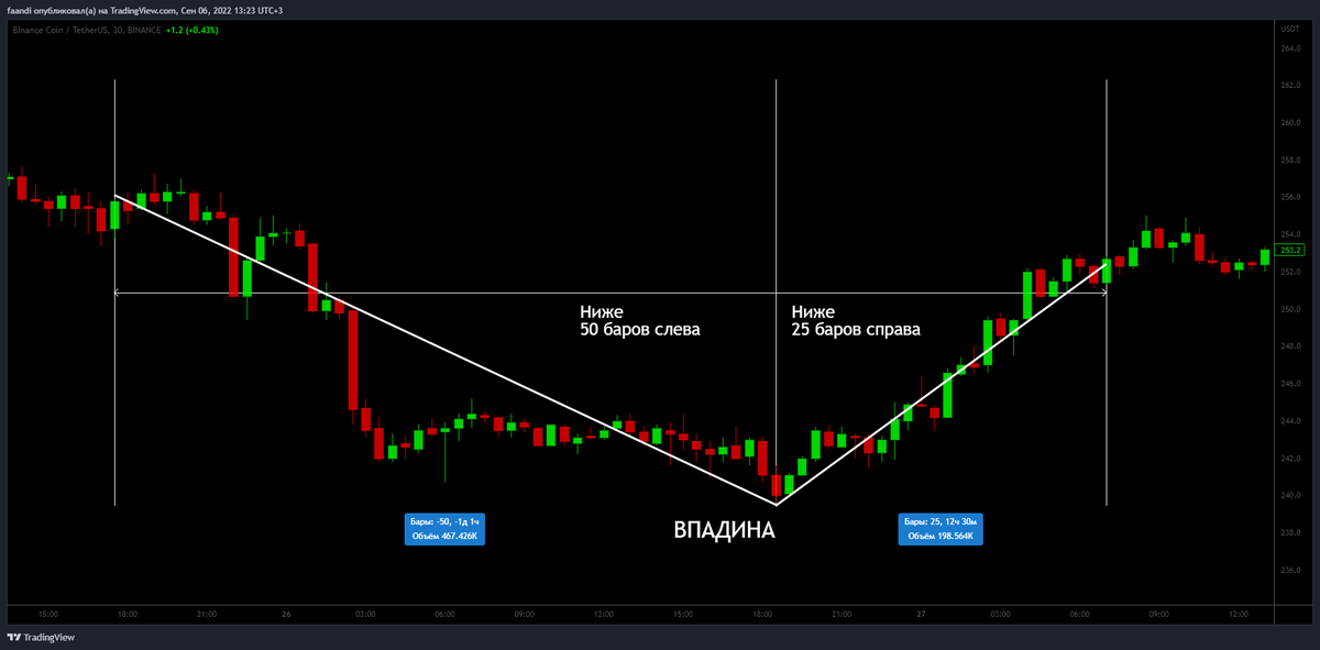 Пример определения впадины по заданному количеству свечей слева и справа