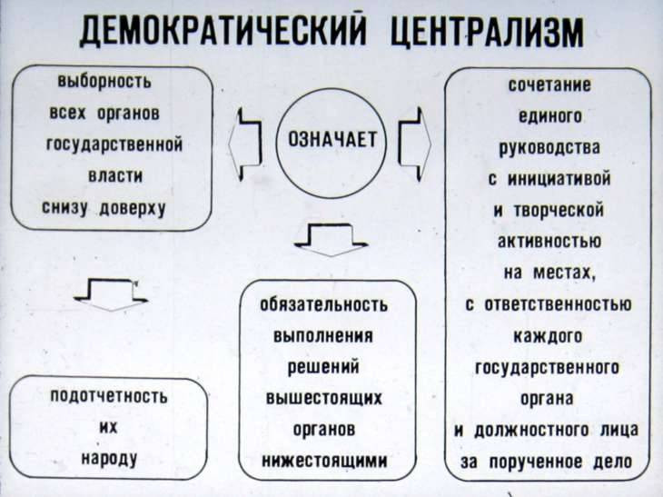 Централизм это. Принцип демократического централизма. Основные принципы демократического централизма. Принципы демократичнского цен. Принцип декомократического центра.