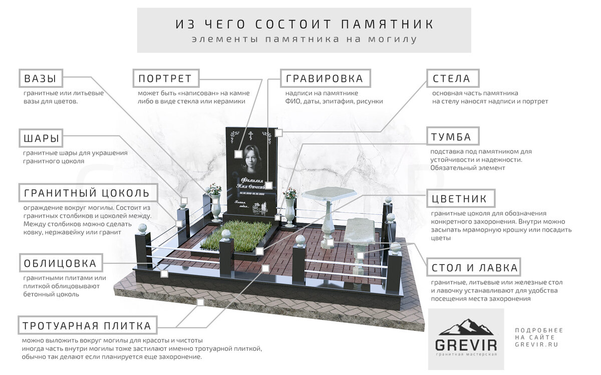 Схематическое изображение состава памятника, элементы памятника на могилу - что и как называется. Памятка от компании GREVIR