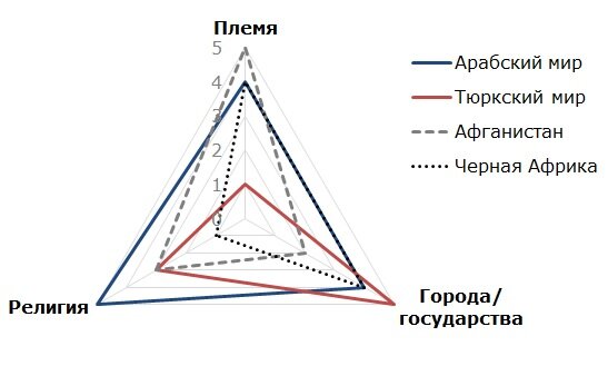 Значимость племенных структур отдельных народов