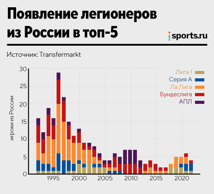 Число изменилось нихрена не изменилось. График повышается. Сопоставление игроков на графике АПЛ. Топ 5 диаграмма.