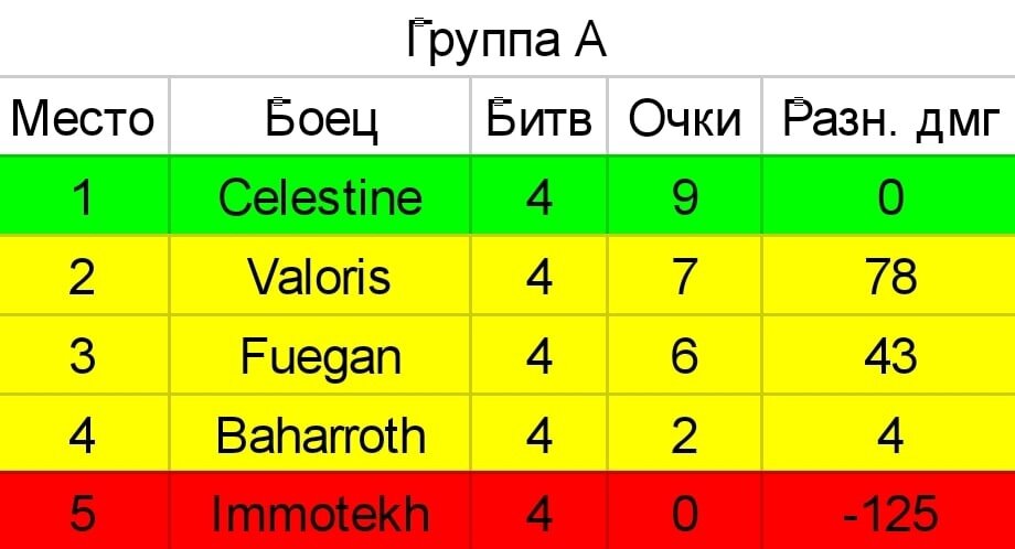 Результаты Группы А