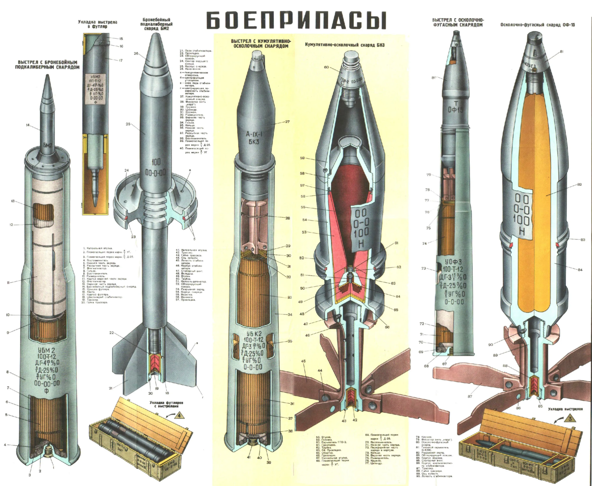 Номенклатура боеприпасов к пушке 2А46