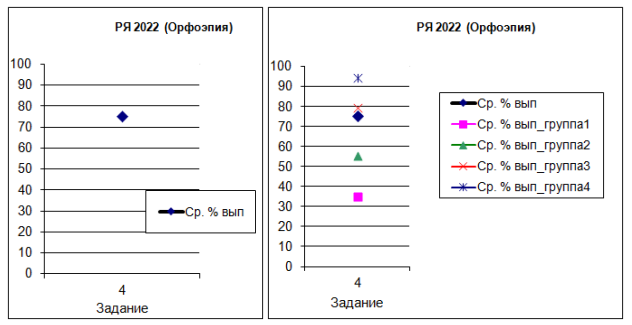 Результаты выполнения задания 4 (1 гр. – от 0 до 15 первичных баллов, 2 гр. – от 16 до 35, 
3 гр. – от 36 до 49, 4 гр. – от 50 до 58