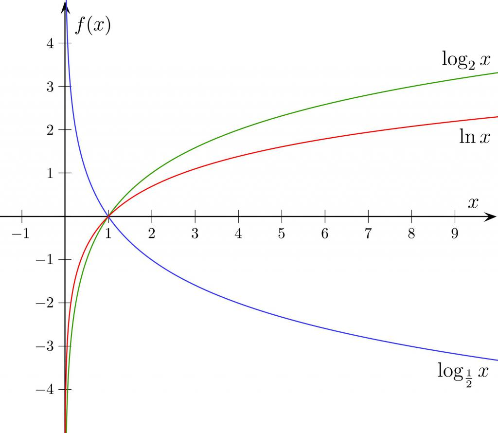 Функция y lg x. График функции натурального логарифма х. График логарифма по основанию 3. График логарифмической функции. Функция логарифма график.