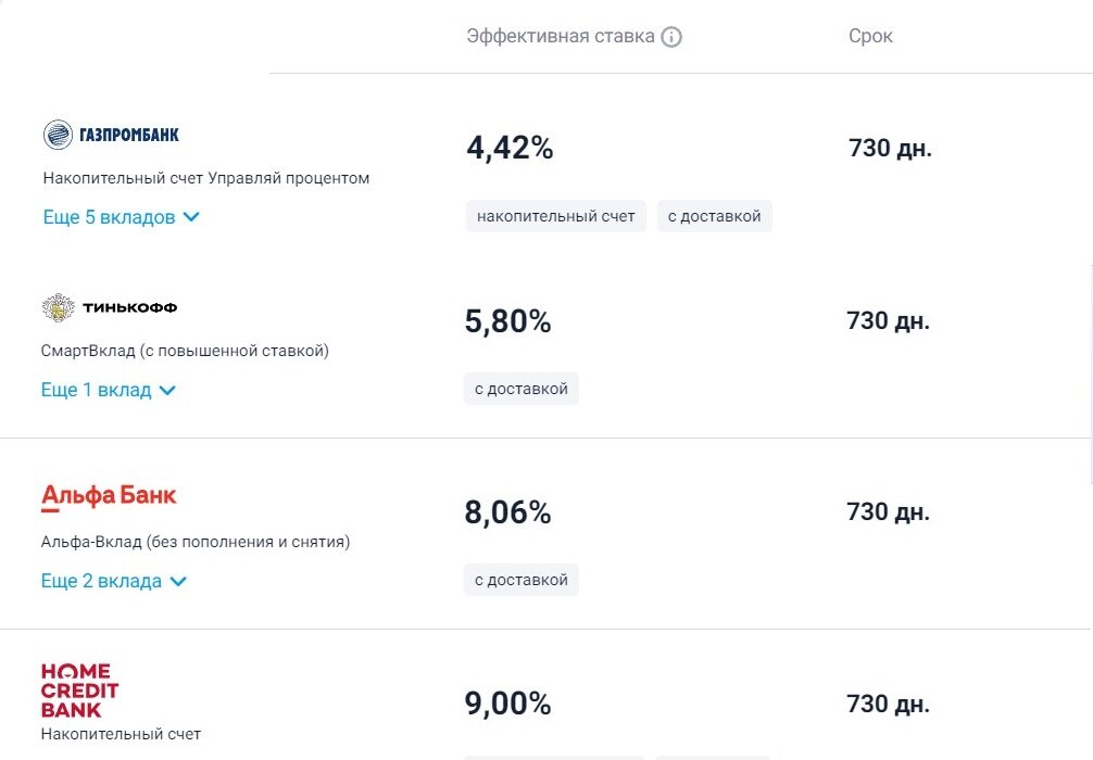 Подборка предложений по вкладам 250.000 руб. Источник: banki.ru