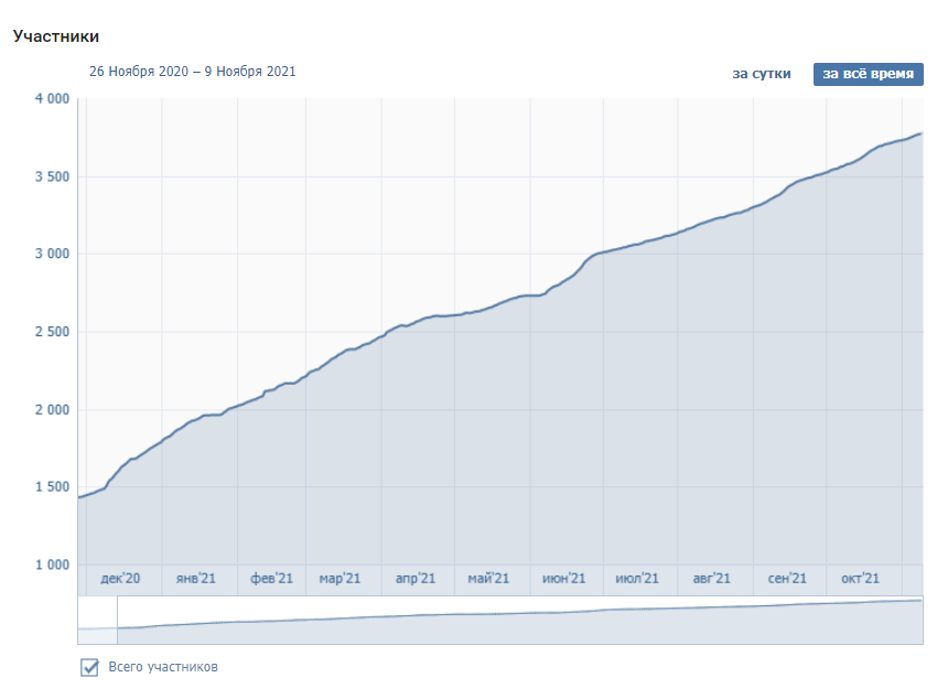 Наблюдается стремительный прирост аудитории