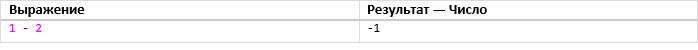 Таблица 2: Пример использования оператора «-»