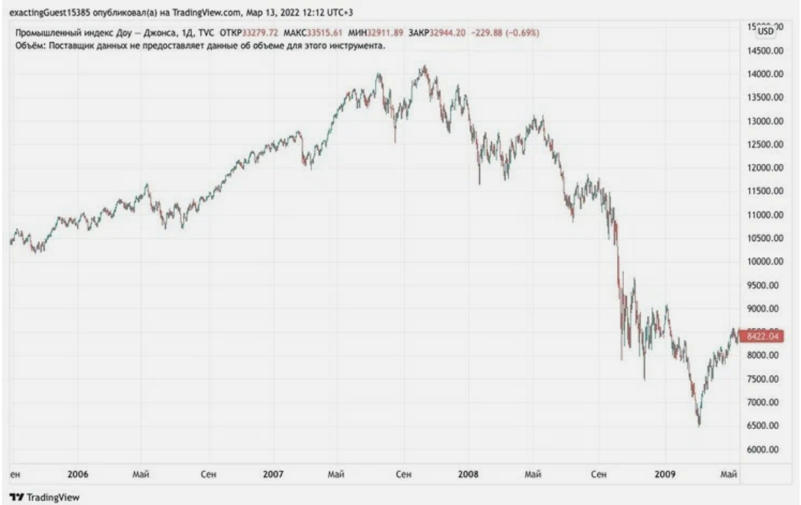 Финансовый кризис 2008 2009. Кризис 2008 года. Кризис 2008 года в Германии. Кризис 2008 года график. Кризис 2008 года в России график.