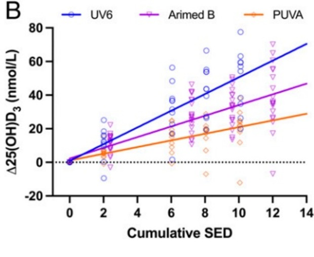 Разные виды ультрафиолетового излучения запускают разную выработку витамина D 
Young et al / Proceedings of the National Academy of Sciences, 2021