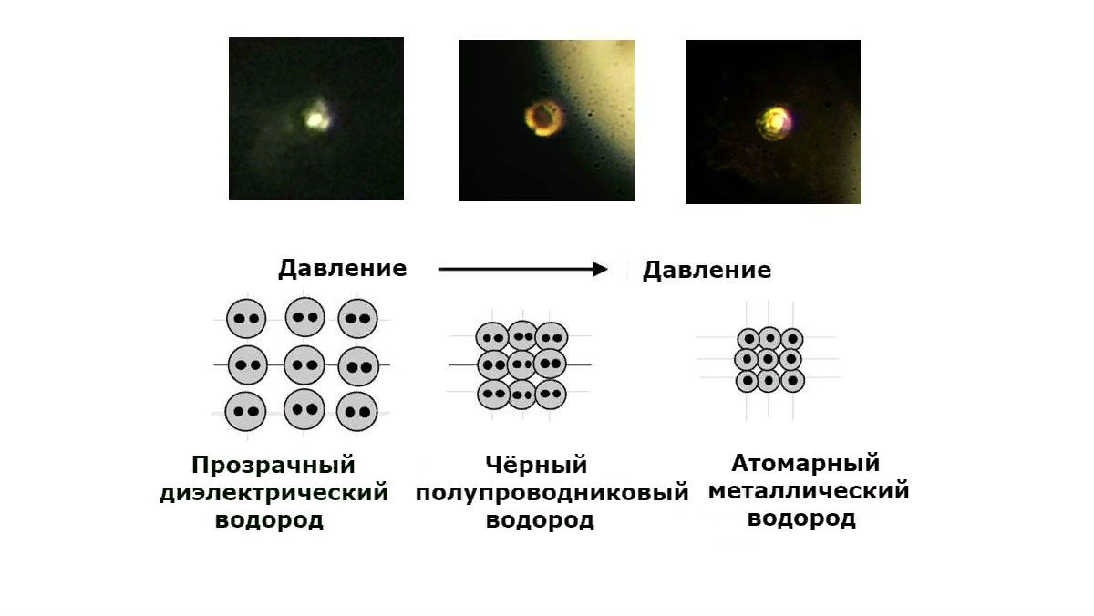 Металлический водород. Формула простого вещества водорода. Водород перешел в металлическую фазу. Металлический водород. Как получить водород уравнения.
