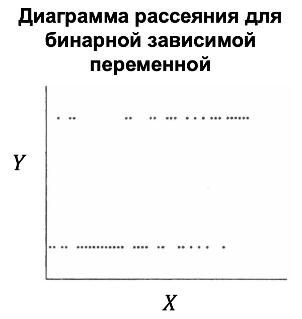 Рис. 1 Диаграмма рассеяния для бинарной зависимой переменной