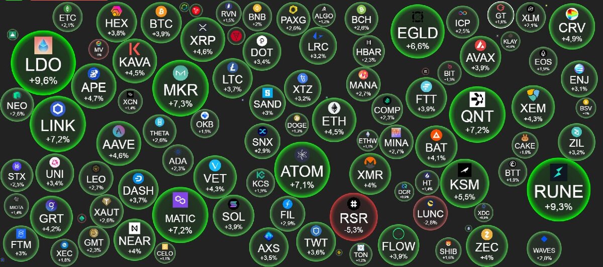 Фьючерс на S&P 500 готовится к продолжению вчерашнего роста и показывает +1,2%. Главное, чтобы до открытия торгов индексом позитив никуда не исчез, потому что строится он на смешенных ожиданиях смягчения политики ФРС на фоне замедления американской экономики. Хотя регулятор и говорил, что они готовы к подобному и не буду сбавлять обороты повышения ставки, но инвесторы считают, что все-таки могут передумать 🤔

Индекс альтсезона опустился до 57, а доля биткоина на рынке снова выше 40%. Хороший знак, что доверием сейчас пользуется именно первая криптовалюта, а спекулянты пока стоят в стороне 😊

Binance сожгла 5,6 млрд LUNC на $1,8 млн. Результат не впечатлил и курс падает на 3% 🤷‍♂️

🔹 Топ-3 за 24 часа:
Lido DAO - $1,60 (↑10,15%)
THORChain - $1,65 (↑8,87%)
Convex Finance - $5,14 (↑8,35%)

