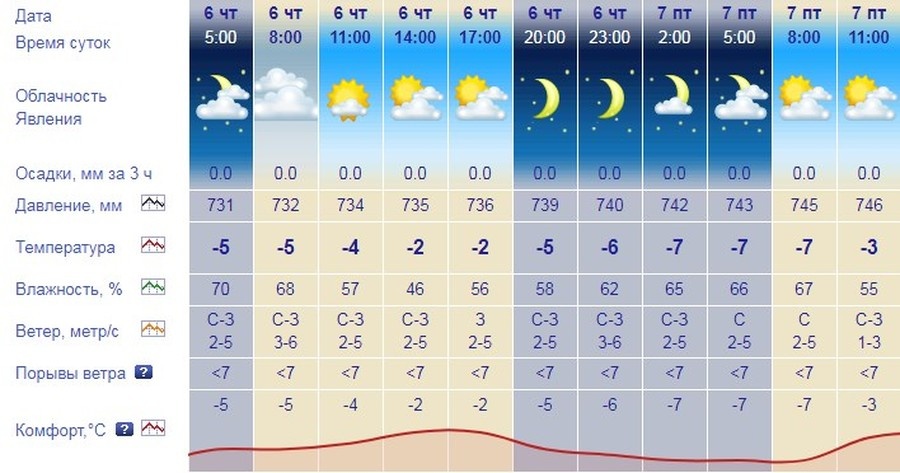 Фото: скрин с сайта meteonova.ru