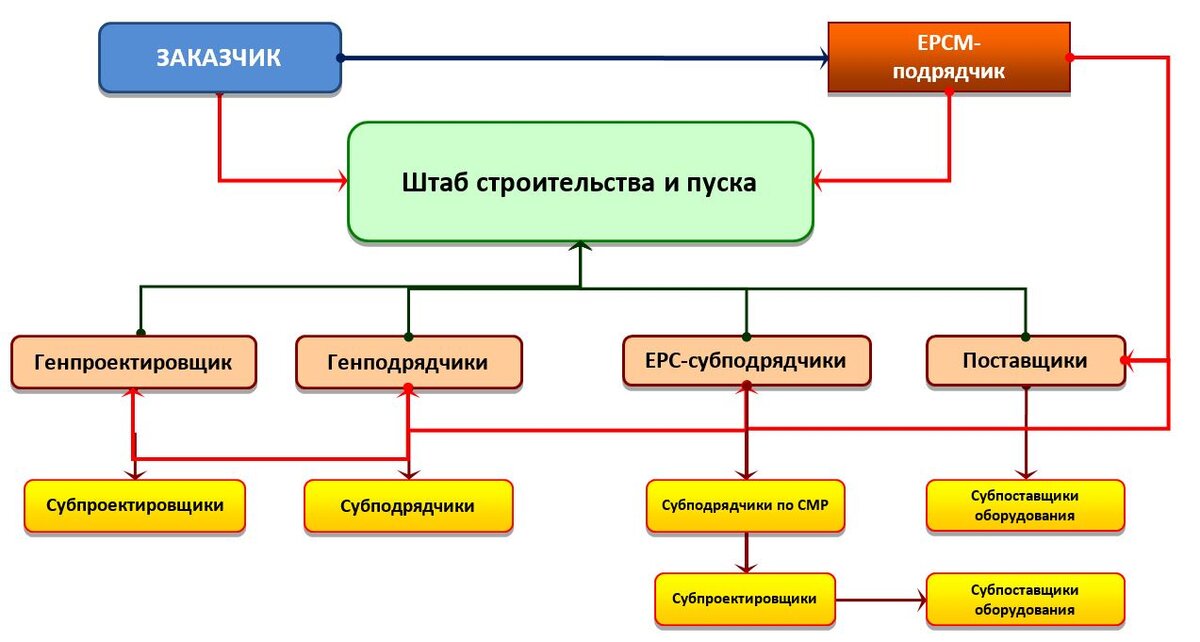 Формат реализации проекта это