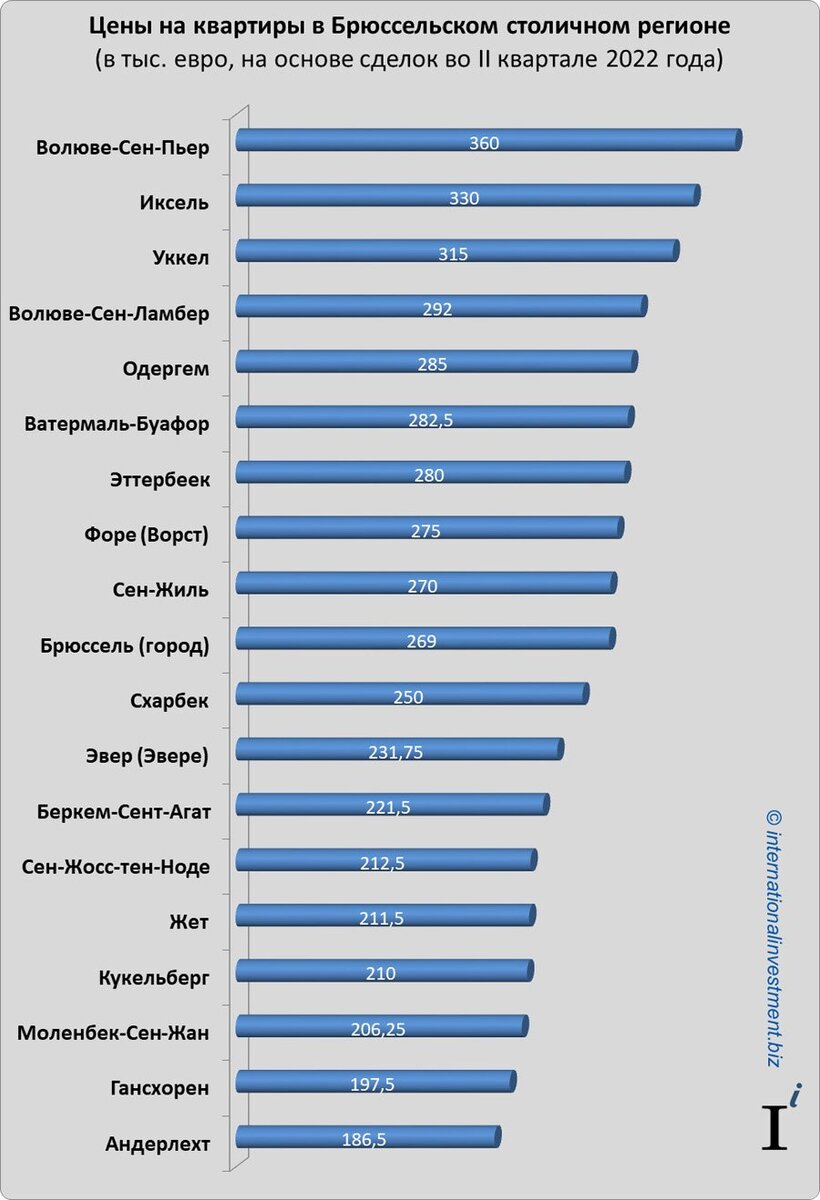 Сколько стоит недвижимость в Бельгии и Брюсселе во втором полугодии 2022  года | Международные инвестиции | Дзен