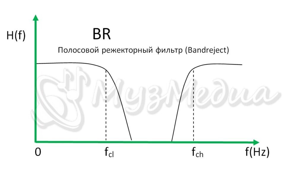 Режекторный фильтр это