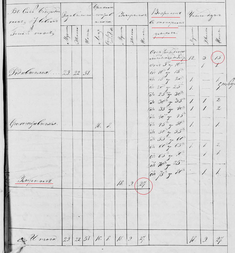 Сводная таблица о количестве родившихся, вступивших в брак и умерших за 1851 год. Приход села Богородицкое Новый Гоголь Ефремовского уезда Тульской губернии.