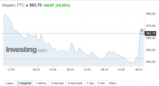 Динамика индексов РТС и Мосбиржи на открытии торгов 09.01.2023
