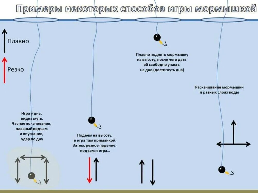 Удочка на плотву зимой. Оснастка поплавочной удочки на плотву зимой. Оснащение зимней поплавочной удочки на плотву. Мормышка на леща зимой на течении. Оснастка зимней поплавочной удочки для ловли плотвы зимой.