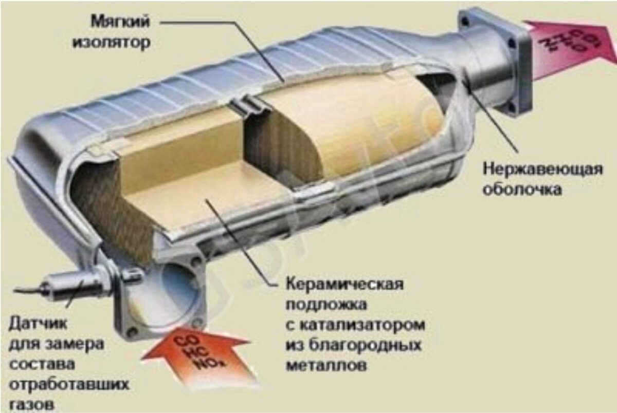 Для чего нужен катализатор,его устройство и назначение. | Auto_Port | Дзен