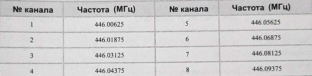 Частоты каналов