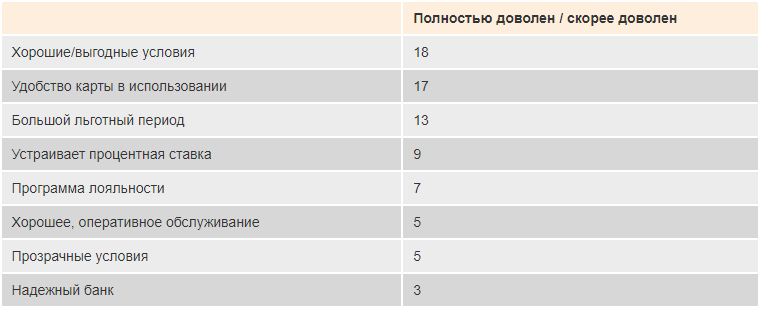 * Сумма ответов превышает 100%, т.к. респонденты могли дать несколько вариантов ответа.  Источник: НАФИ
