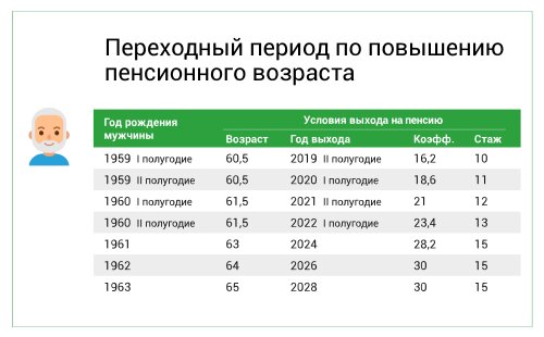 Переходный период по повышению пенсионного возраста для мужчин.
