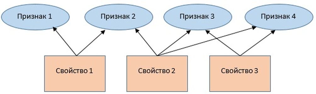 Что такое признак. Свойства и признаки чем отличаются. Чем отличается свойство от признака. Свойства и признаки в чем разница. Видимые и явные признаки разница.