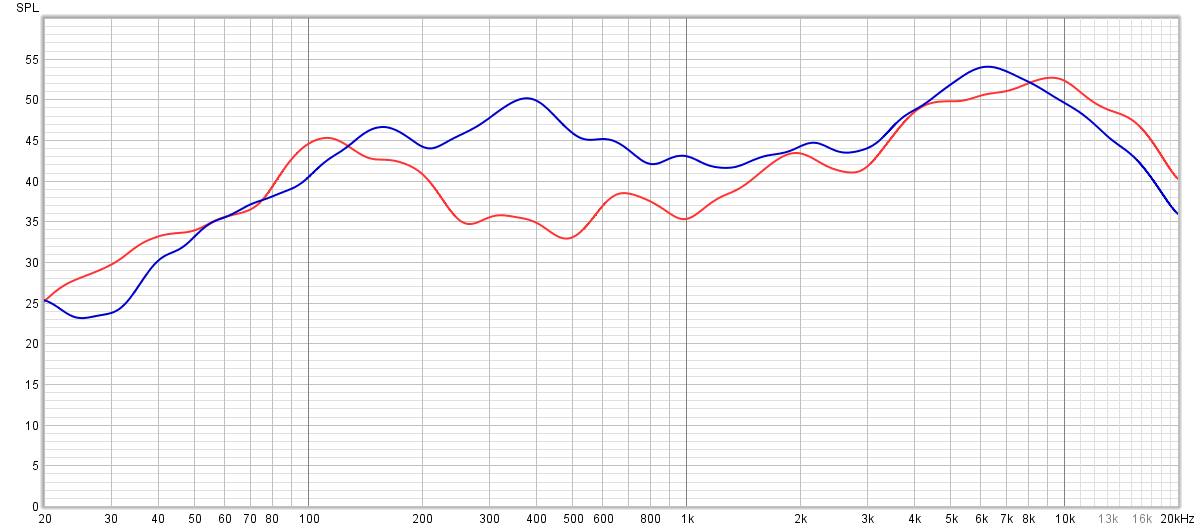 Левый (синий) и правый (красный) канал с нулевыми настройками магнитолы.