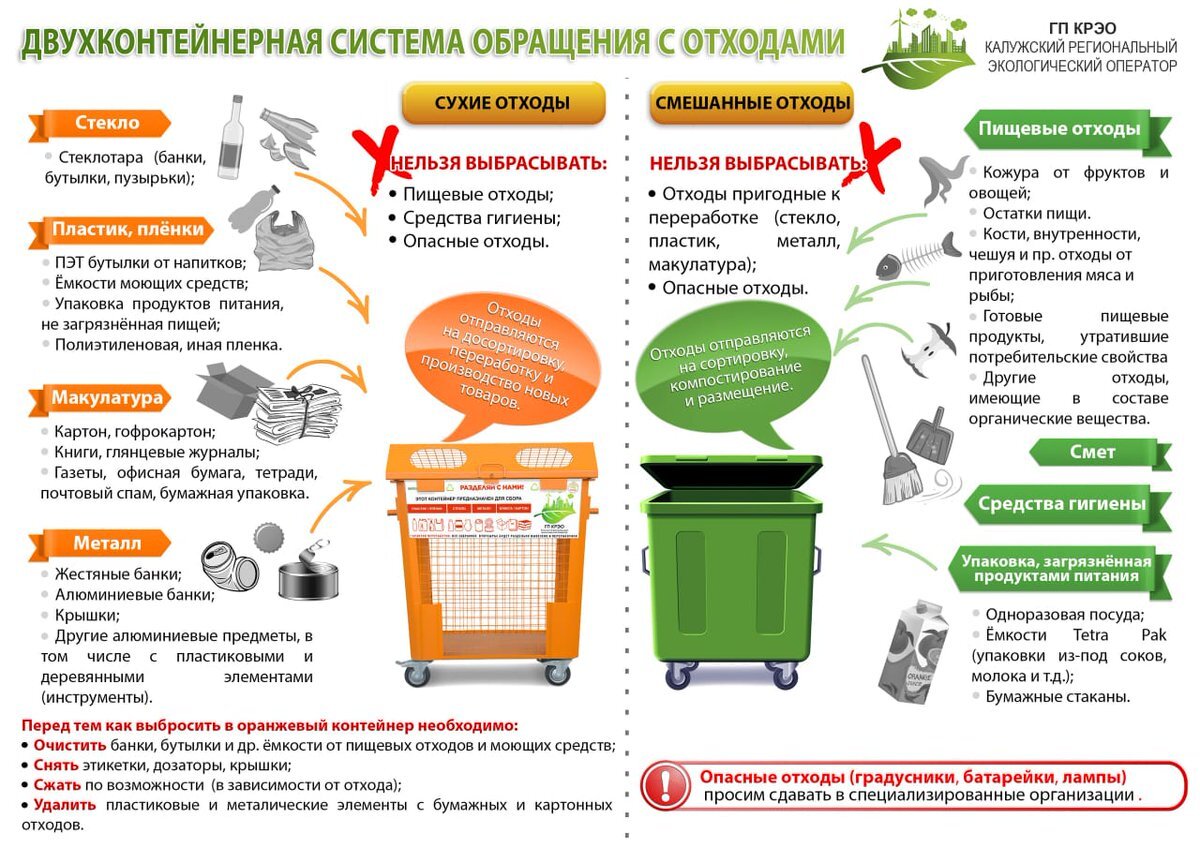 Схема Раздельной утилизации мусора