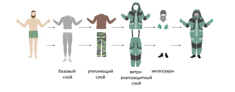 Концепция послойного утепления