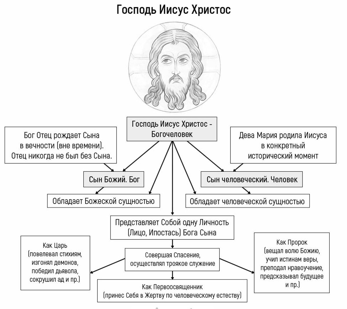 Божий план спасения схема