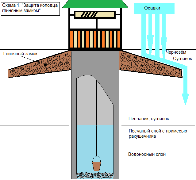 Колодцы, построенные на ключах