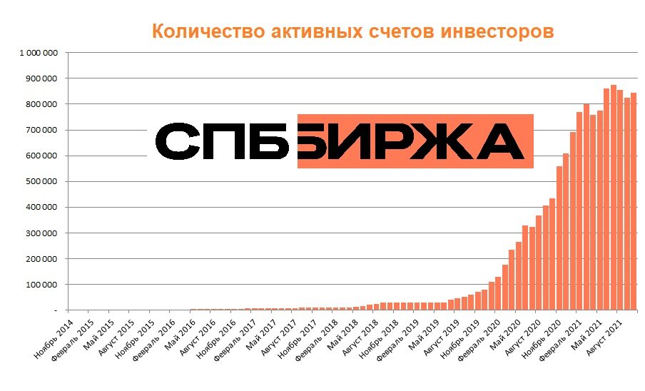 Спб биржа акции прогноз 2024. Акционеры СПБ биржи. IPO СПБ биржи.