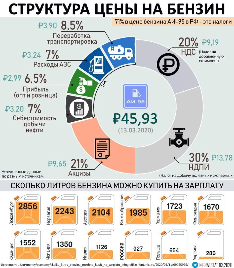 Источник: https://pikabu.ru/story/71_v_tsene_benzina_ai95__yeto_nalog_7297644