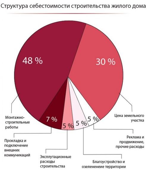 структура затрат строительно монтажных работ. себестоимость строительных работ. структура затрат в себестоимости. структура затрат строительно монтажных работ. структура стоимости строительных работ.